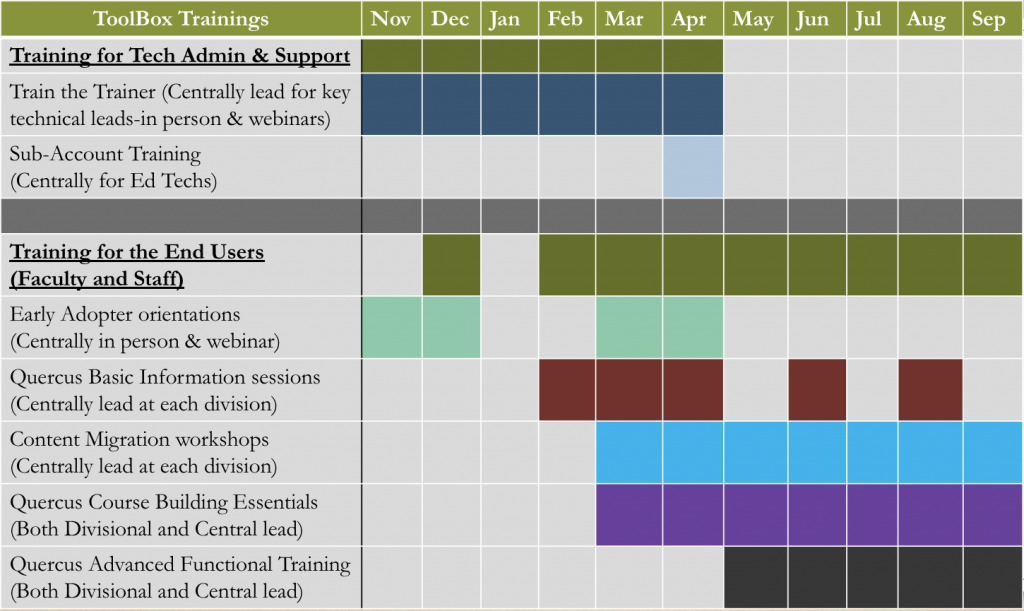 Train the Trainer (Centrally lead for key technical leads-in person & webinars): November through April Sub-Account Training (Centrally for Ed Techs): April Early Adopter orientations (Centrally in person & webinar): First round November to December, second round March to April Quercus Information sessions (Centrally lead at each division): February to April, June and August Content Migration workshops (Centrally lead at each division): March through September Quercus Course Building Essentials (Both Divisional and Central lead): March through September Utilizing Quercus Functionality (Both Divisional and Central lead): May through September