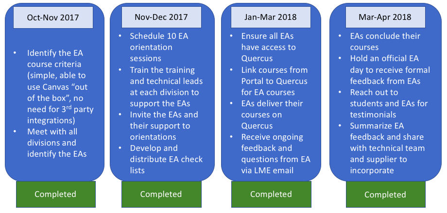 Oct-Nov 2017 - Completed Identify the EA course criteria (simple, able to use Canvas “out of the box”, no need for 3rd party integrations)  Meet with all divisions and identify the EAs Nov-Dec 2017 – Completed Schedule 10 EA orientation sessions Train the training and technical leads at each division to support the EAs Invite the EAs and their support to orientations Develop and  distribute EA check lists  Jan-Mar 2018 – in progress Ensure all EAs have access to Quercus Link courses from Portal to Quercus for EA courses EAs deliver their courses on Quercus Receive ongoing feedback and questions from EA via LME email  Mar-Apr 2018 – Not Started EAs conclude their courses Hold an official EA day to receive formal feedback from EAs Reach out to students and EAs for testimonials Summarize EA feedback and share with technical team and supplier to incorporate 