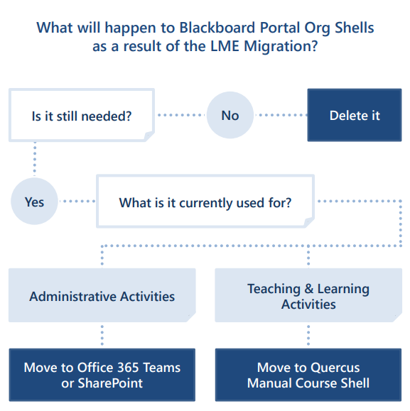 What will happen to Portal (Blackboard) Organizations? - Academic Toolbox  RenewalAcademic Toolbox Renewal